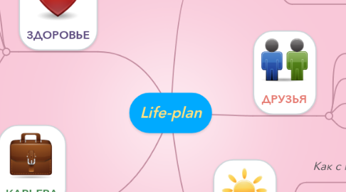 Mind Map: Life-plan