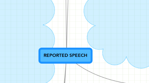Mind Map: REPORTED SPEECH