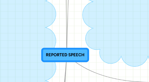 Mind Map: REPORTED SPEECH