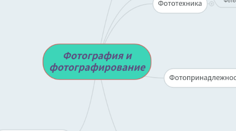 Mind Map: Фотография и фотографирование