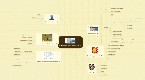 Mind Map: Votre activité E-business