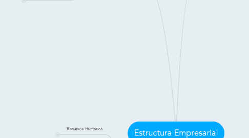 Mind Map: Estructura Empresarial