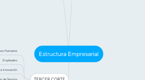 Mind Map: Estructura Empresarial