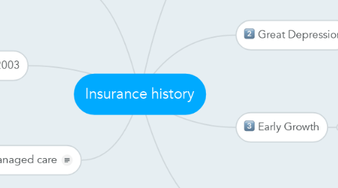 Mind Map: Insurance history
