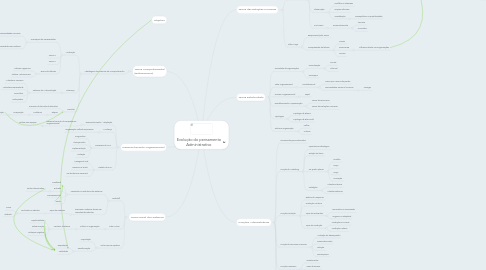 Mind Map: Evolução do pensamento Administrativo