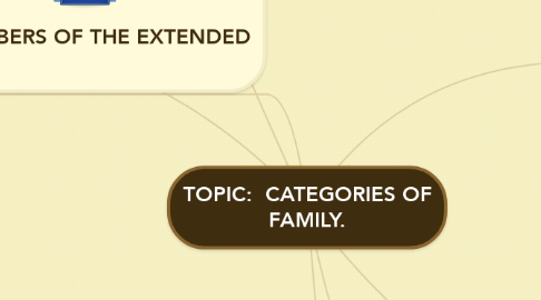 Mind Map: TOPIC:  CATEGORIES OF FAMILY.