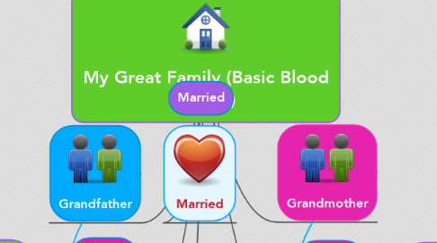 Mind Map: My Great Family (Basic Blood Family)