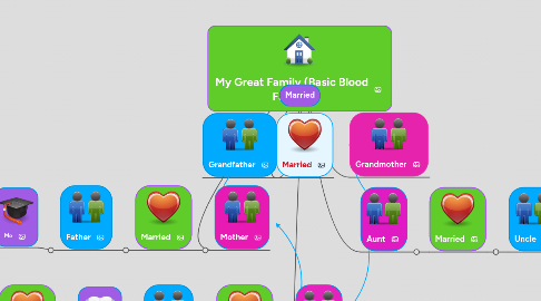 Mind Map: My Great Family (Basic Blood Family)