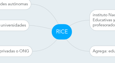 Mind Map: RICE