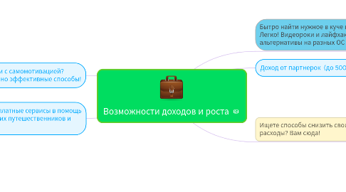 Mind Map: Возможности доходов и роста