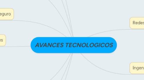 Mind Map: AVANCES TECNOLOGICOS