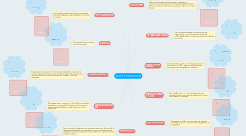 Mind Map: AVANCES TECNOLOGICOS