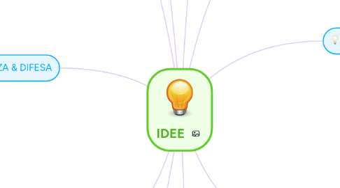 Mind Map: IDEE