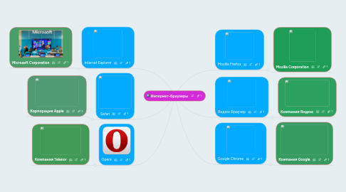 Mind Map: Интернет-браузеры