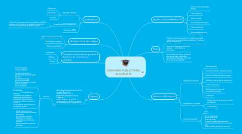 Mind Map: CAMPAÑA PUBLICITARIA ALIVIÁNATE