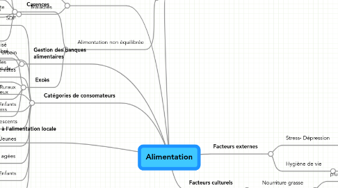 Mind Map: Alimentation