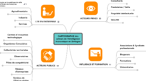 Mind Map: CARTOGRAPHIE des acteurs de l'Intelligence économique en Bretagne