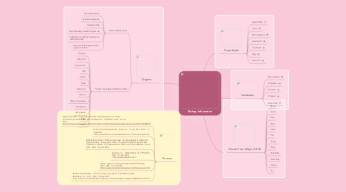 Mind Map: Dietary Information