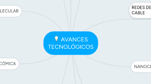 Mind Map: AVANCES TECNOLÓGICOS