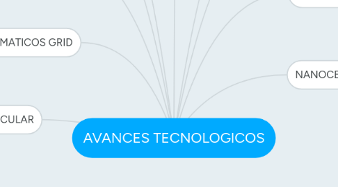 Mind Map: AVANCES TECNOLOGICOS