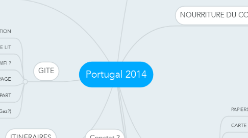 Mind Map: Portugal 2014
