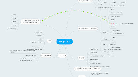 Mind Map: Portugal 2014