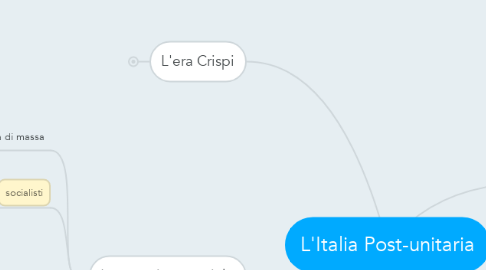 Mind Map: L'Italia Post-unitaria