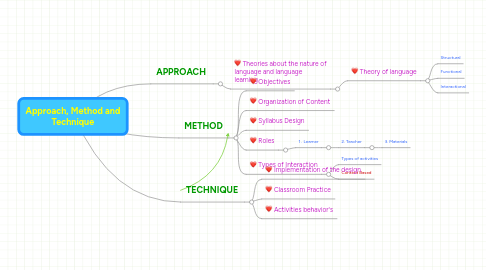 Mind Map: Approach, Method and Technique