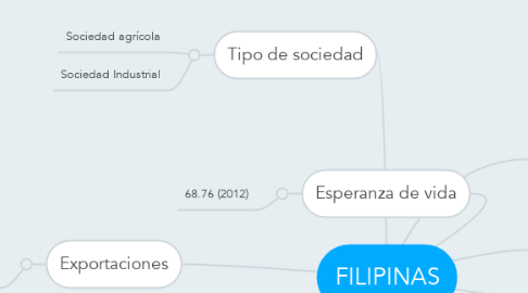 Mind Map: FILIPINAS