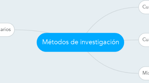 Mind Map: Métodos de investigación