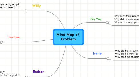 Mind Map: Mind Map of  Problem