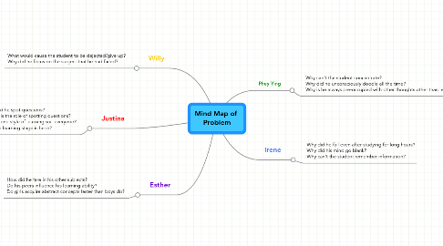 Mind Map: Mind Map of  Problem