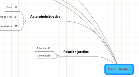 Mind Map: Marco Jurídico