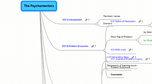 Mind Map: The Psychomentors