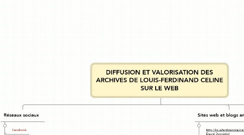 Mind Map: DIFFUSION ET VALORISATION DES ARCHIVES DE LOUIS-FERDINAND CELINE SUR LE WEB