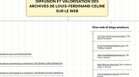 Mind Map: DIFFUSION ET VALORISATION DES ARCHIVES DE LOUIS-FERDINAND CELINE SUR LE WEB