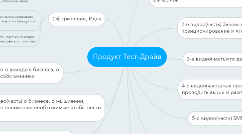 Mind Map: Продукт Тест-Драйв