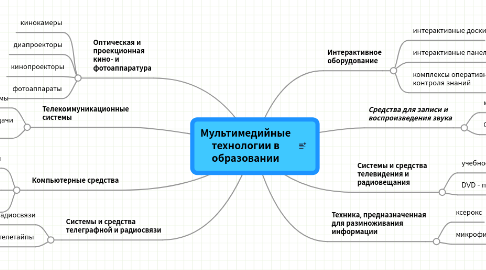 Mind Map: Мультимедийные технологии в образовании