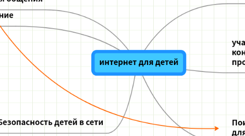 Mind Map: интернет для детей