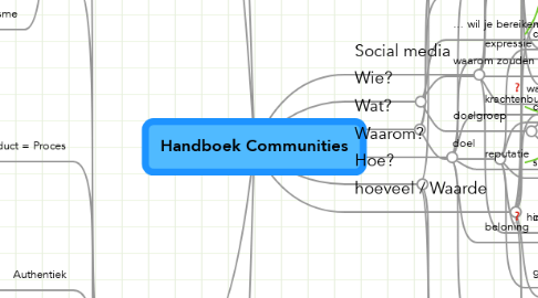 Mind Map: Handboek Communities