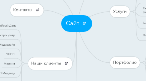 Mind Map: Сайт