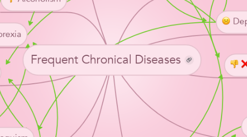 Mind Map: Frequent Chronical Diseases