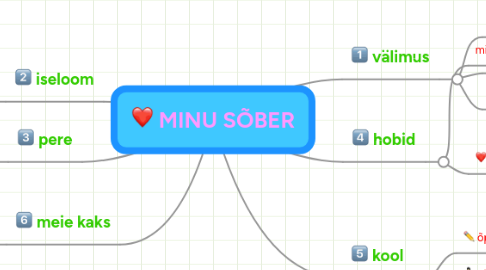 Mind Map: MINU SÕBER