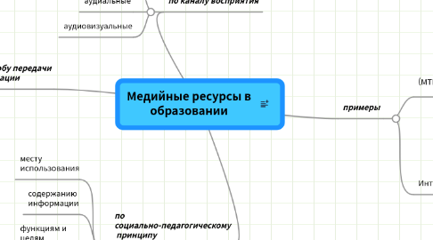 Mind Map: Медийные ресурсы в образовании