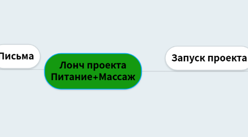 Mind Map: Лонч проекта Питание+Массаж