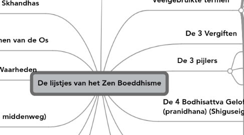 Mind Map: De lijstjes van het Zen Boeddhisme