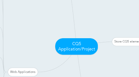 Mind Map: CQ5 Application/Project