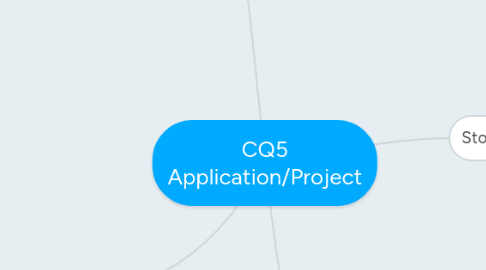 Mind Map: CQ5 Application/Project