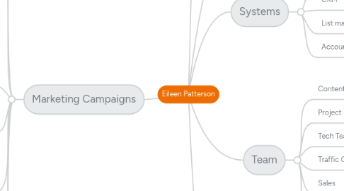 Mind Map: Eileen Patterson