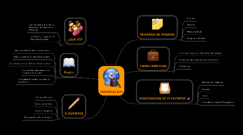 Mind Map: DIAGRMACION